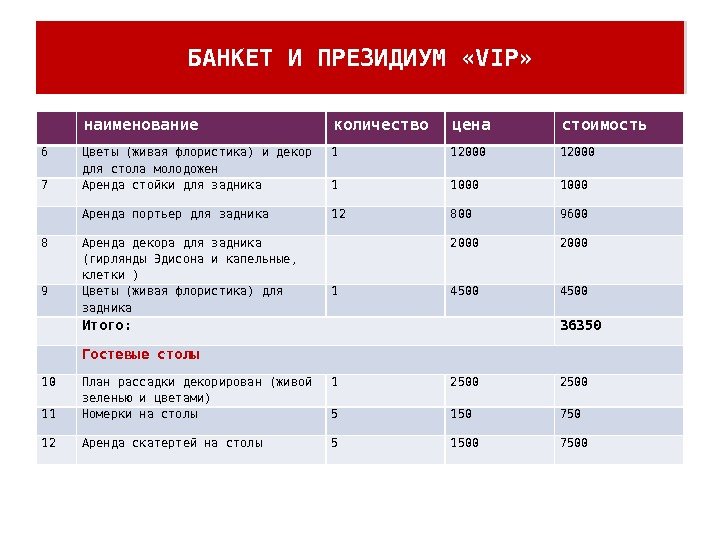 БАНКЕТ И ПРЕЗИДИУМ «VIP» наименование количество цена стоимость 6 Цветы (живая флористика) и декор