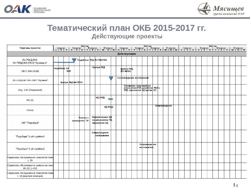 4 Тематический план ОКБ 2015 -2017 гг. Действующие проекты 