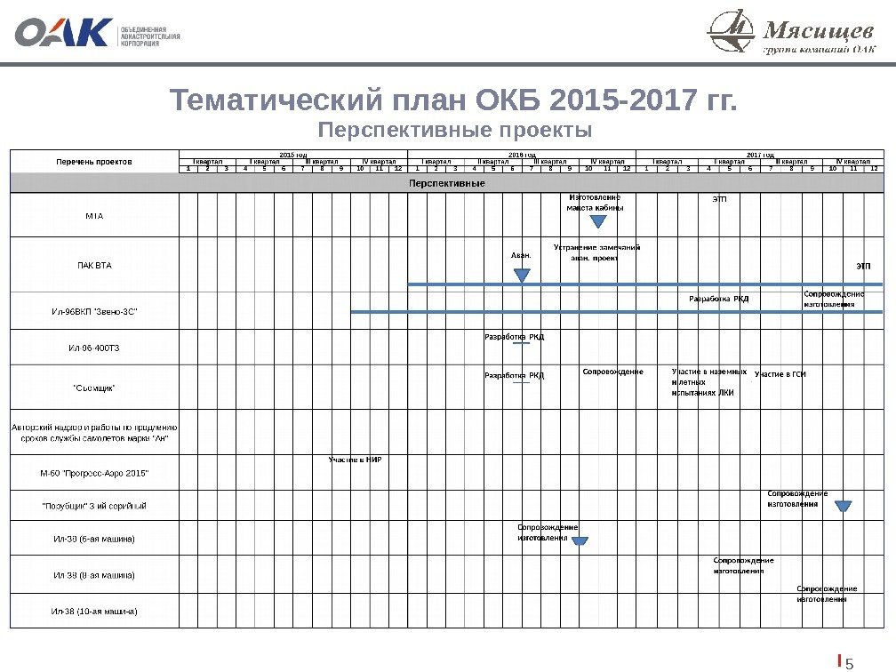 5 Тематический план ОКБ 2015 -2017 гг. Перспективные проекты 