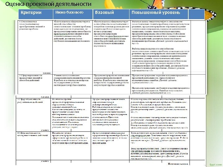 Оценка проектной деятельности Критерии Ниже базового Базовый Повышенный уровень 