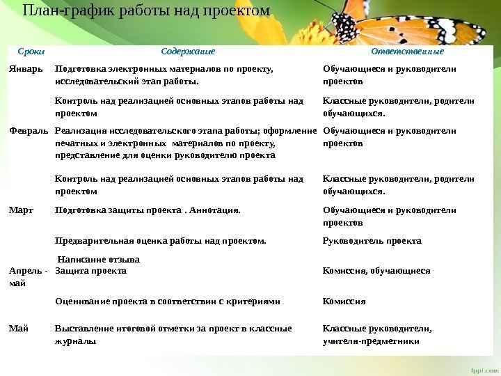 План-график работы над проектом Сроки Содержание Ответственные Январь Подготовка электронных материалов по проекту, 