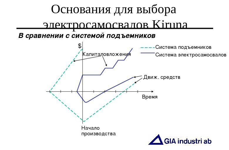   $ Время. Капиталовложения Начало производства Движ. средств Система подъемников Система электросамосвалов. В