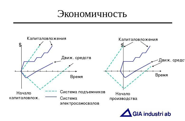   Системаподъемников Система электросамосвалов $ Движ. средств. Время. Капиталовложения Начало производства. Экономичность Начало