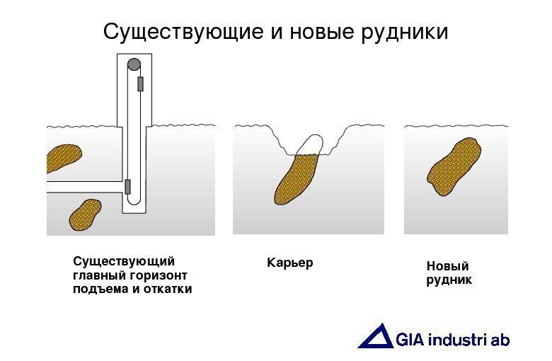   Существующиеиновыерудники Существующий главный горизонт подъема иоткатки Карьер Новый рудник 