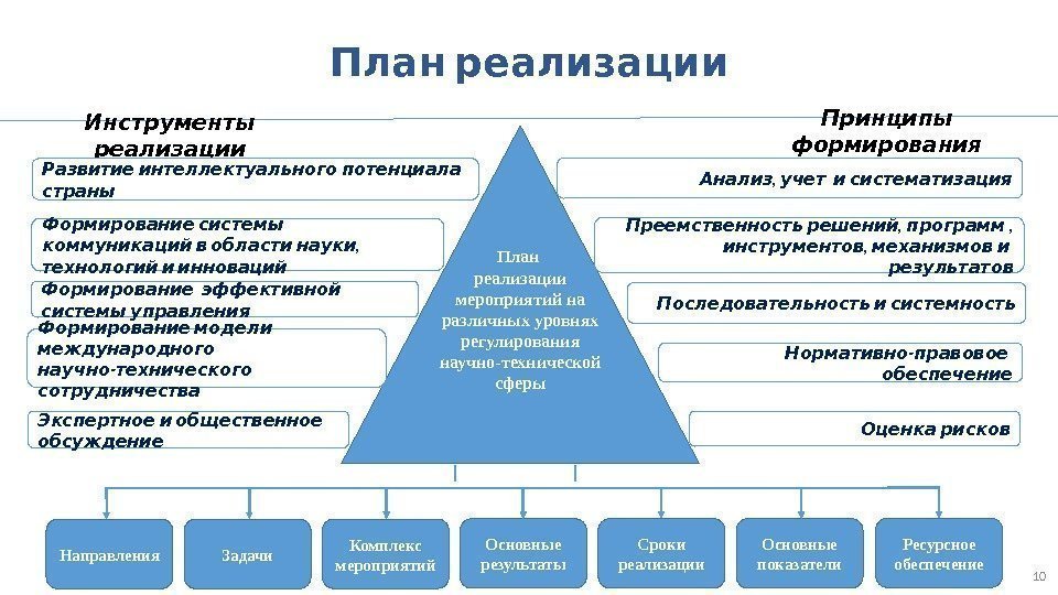 Сколько этапов включает в себя работа по разработке планов основных мероприятий на всех уровнях