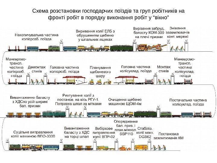   Схема розстановки господарчих поїздів та груп робітників на фронті робіт в порядку