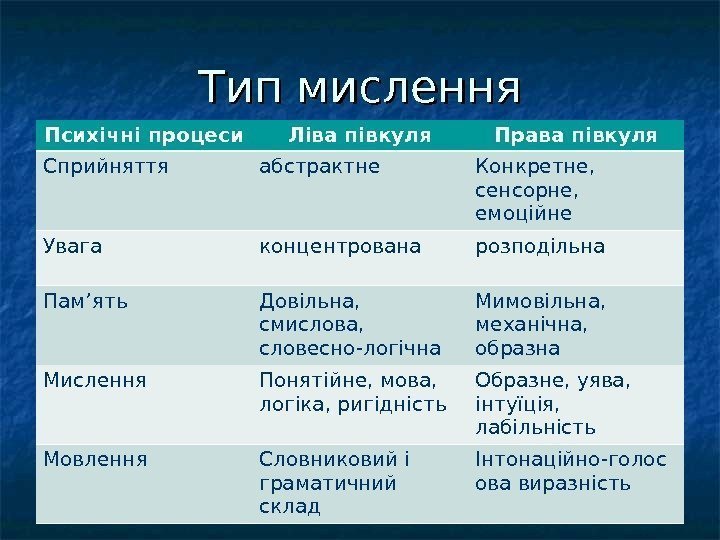 Тип мислення Психічні процеси Ліва півкуля Права півкуля Сприйняття абстрактне Конкретне,  сенсорне, 