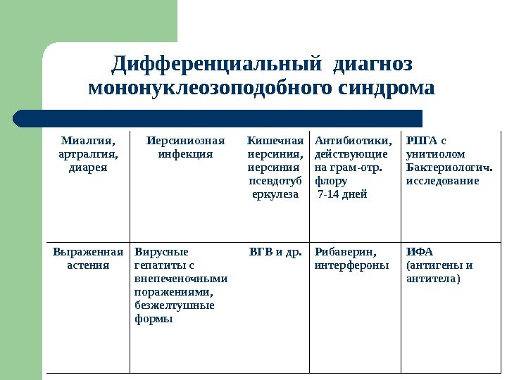 Дифференциальный диагноз мононуклеозоподобного синдрома Миалгия, артралгия, диарея Иерсиниозная инфекция Кишечная иерсиния, иерсиния псевдотуб еркулеза