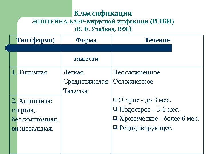Классификация ЭПШТЕЙНА-БАРР -вирусной инфекции (ВЭБИ) (В. Ф. Учайкин, 1998 ) Тип (форма) Форма тяжести