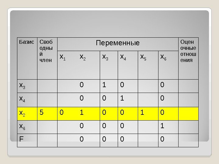 Базис Своб одны й член Переменные Оцен очные отнош ениях 1 х 2 х