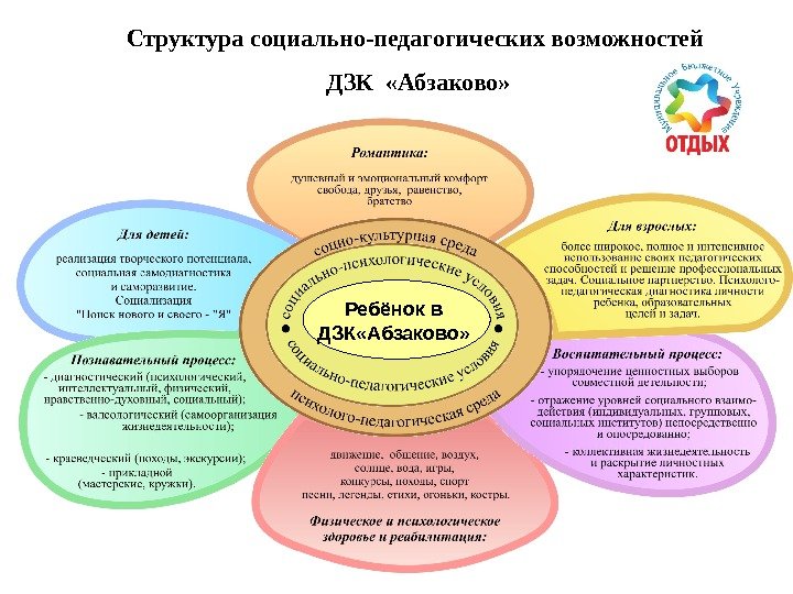 Структура социально-педагогических возможностей ДЗК  «Абзаково» Ребёнок в ДЗК «Абзаково»  