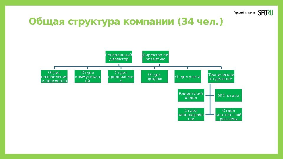 Общая структура компании (34 чел. ) Генеральный директор Отдел направления и персонала Отдел коммуникац