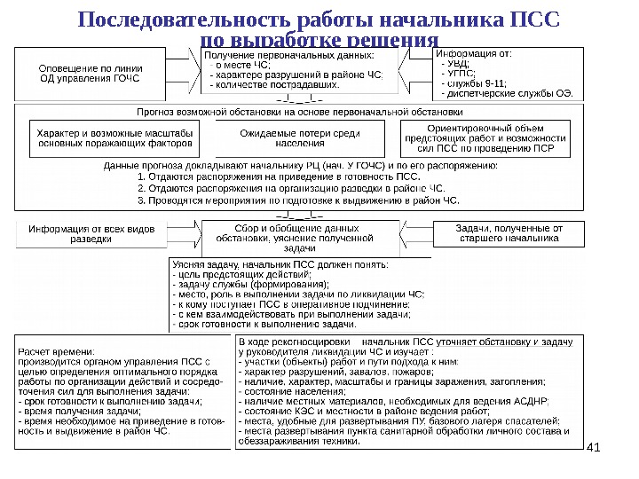 41 Последовательность работы начальника ПСС по выработке решения 