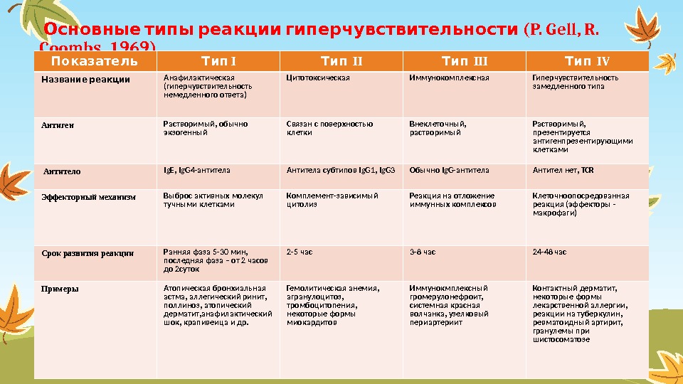    (Основные типы реакции гиперчувствительности P. Gell, R.  Coombs, 1969) 