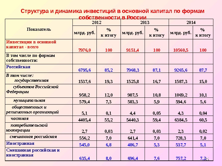 3535 Показатель 2012 2013 2014 млрд. руб.   к итогу млрд. руб. 