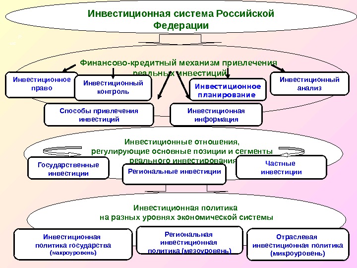 4040 Инвестиционная система Российской Федерации Финансово-кредитный механизм привлечения реальных инвестиций Инвестиционное право Инвестиционный контроль