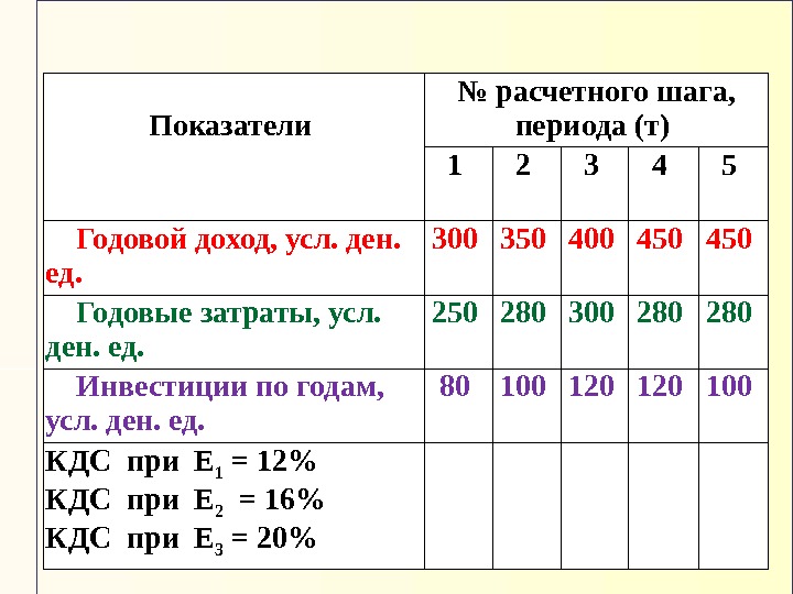 Показатели № расчетного шага,  периода (т) 1 2 3 4 5  Годовой