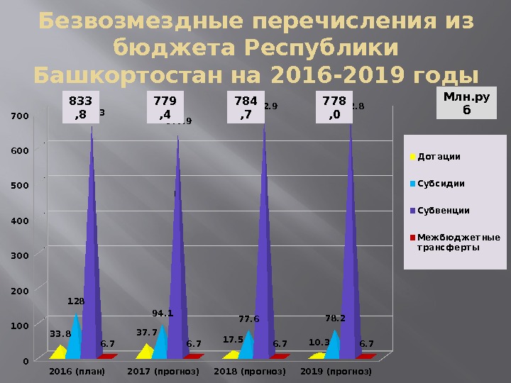 Безвозмездные перечисления из бюджета Республики Башкортостан на 2016 -2019 годы 20 16 (план) 2017