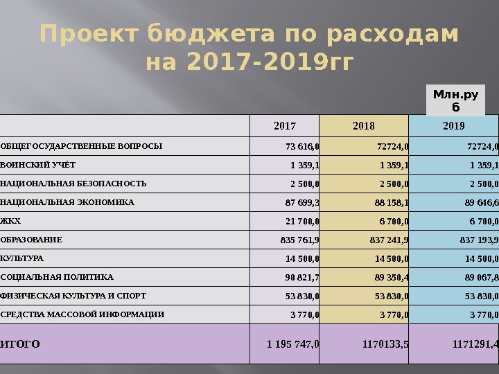 Проект бюджета по расходам на 2017 -2019 гг  2017 2018 2019 ОБЩЕГОСУДАРСТВЕННЫЕ ВОПРОСЫ