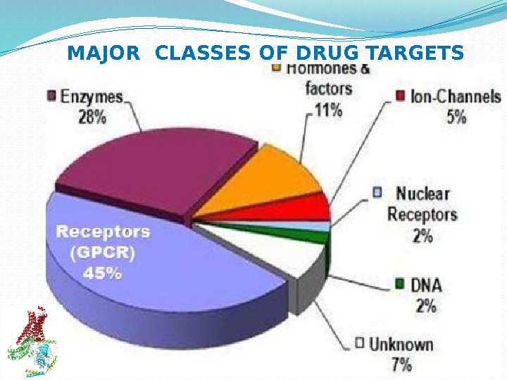 MAJOR CLASSES OF DRUG TARGETS 
