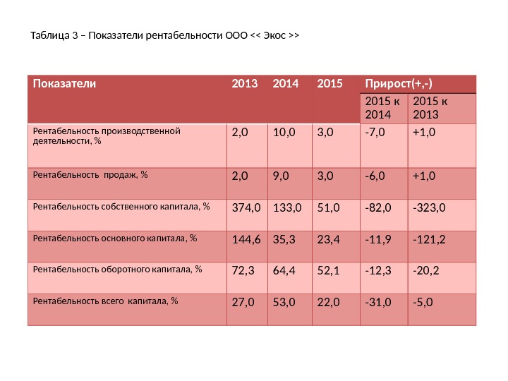 Таблица 3 – Показатели рентабельности ООО  Экос  Показатели 2013 2014 2015 Прирост(+,
