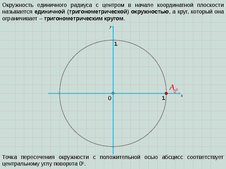 0 х 1 y 1 Окружность единичного радиуса с центром в начале координатной плоскости