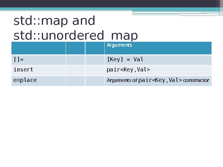 std: : map and std: : unordered_map Over- writes Arguments []= [Key] = Val