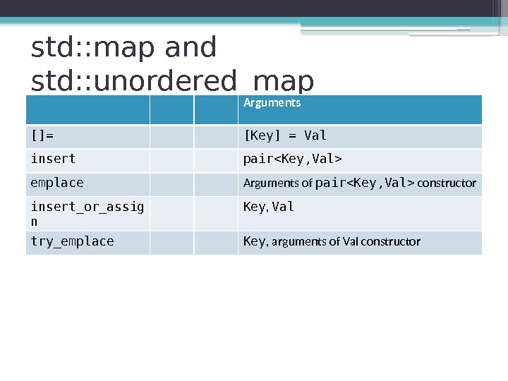 std: : map and std: : unordered_map Over- writes Arguments []= [Key] = Val
