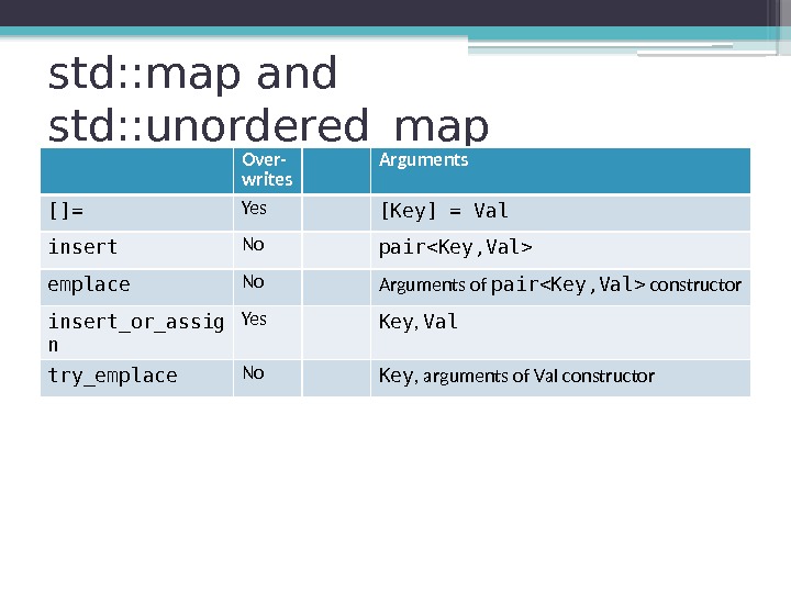 std: : map and std: : unordered_map Over- writes Arguments []= Yes [Key] =