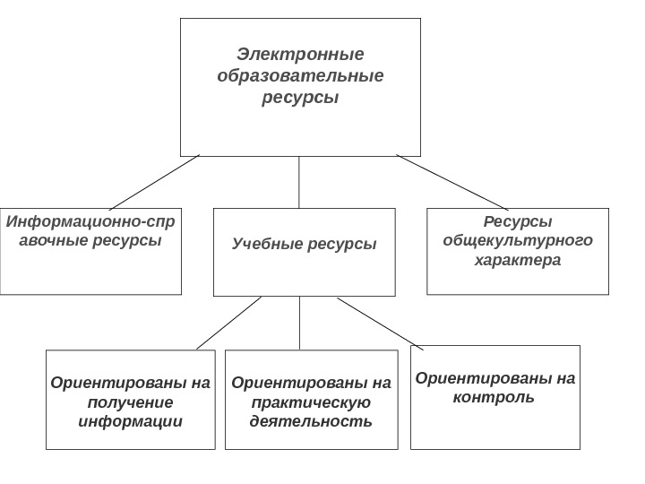 Электронные образовательные ресурсы Учебные ресурсы. Информационно-спр авочные ресурсы Ресурсы общекультурного характера Ориентированы на получение