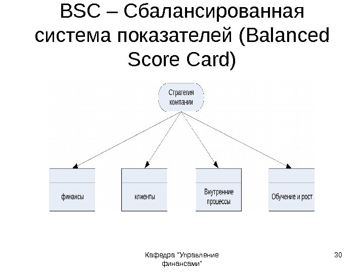 Кафедра Управление финансами 30 BSC – Сбалансированная система показателей ( Balanced Score Card) 