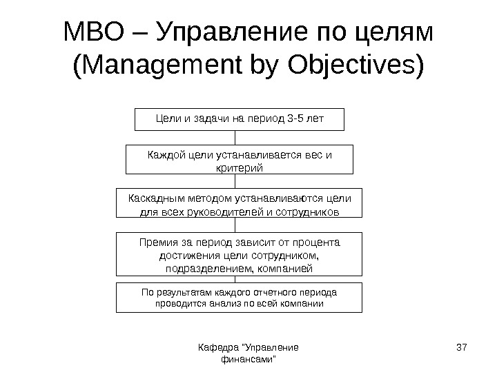 Кафедра Управление финансами 37 МВО – Управление по целям ( Management by Objectives) Цели