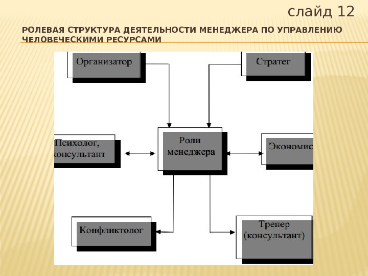 РОЛЕВАЯ СТРУКТУРА ДЕЯТЕЛЬНОСТИ МЕНЕДЖЕРА ПО УПРАВЛЕНИЮ ЧЕЛОВЕЧЕСКИМИ РЕСУРСАМИ слайд 12 