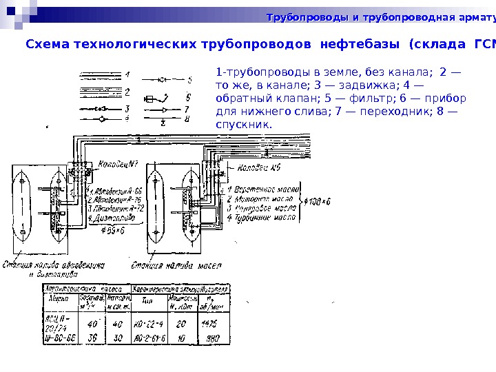   Схема технологических трубопроводов нефтебазы (склада ГСМ) 1 -трубопроводы в земле, без канала;