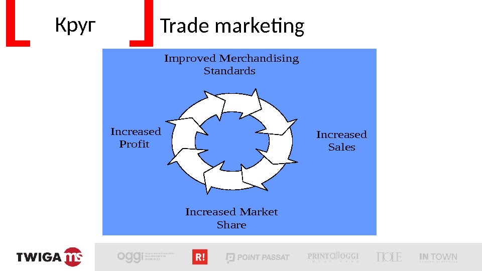 Круг  Trade marketing Improved Merchandising Standards Increased Sales Increased Market Share Increased Profit