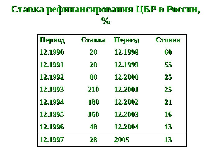 Ставка рефинансирования ЦБР в России,  Период Ставка 12. 1990 2020 12. 1998 6060