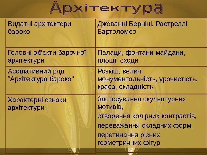   Видатні архітектори бароко Головні об'єкти барочної архітектури Асоціативний ряд “Архітектура бароко” Характерні