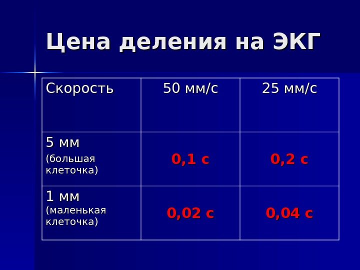   Цена деления на ЭКГ Скорость 50 мм/с 25 мм/с 5 мм (большая