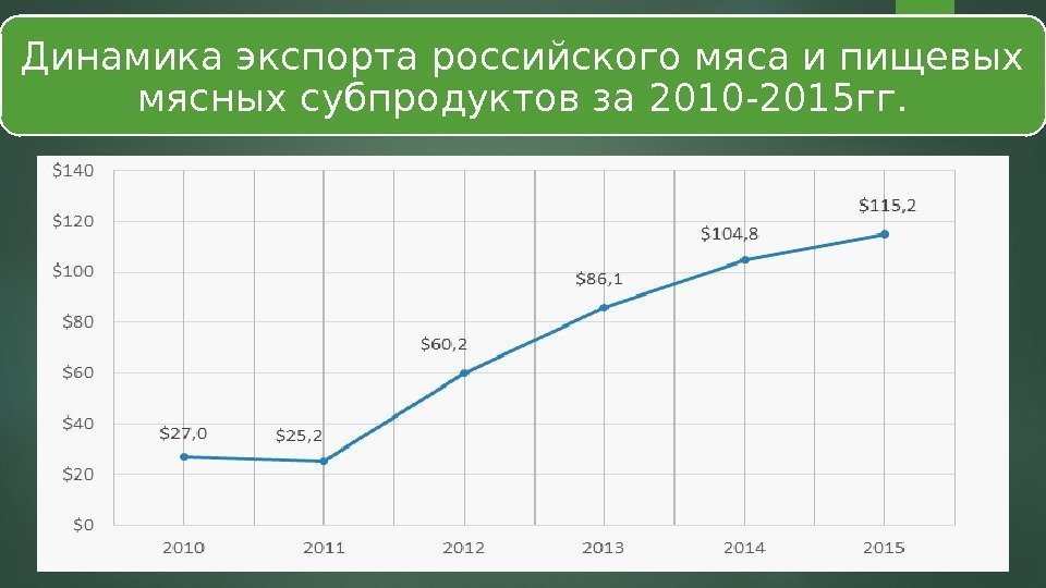 Динамика экспорта российского мяса и пищевых мясных субпродуктов за 2010 -2015 гг.  