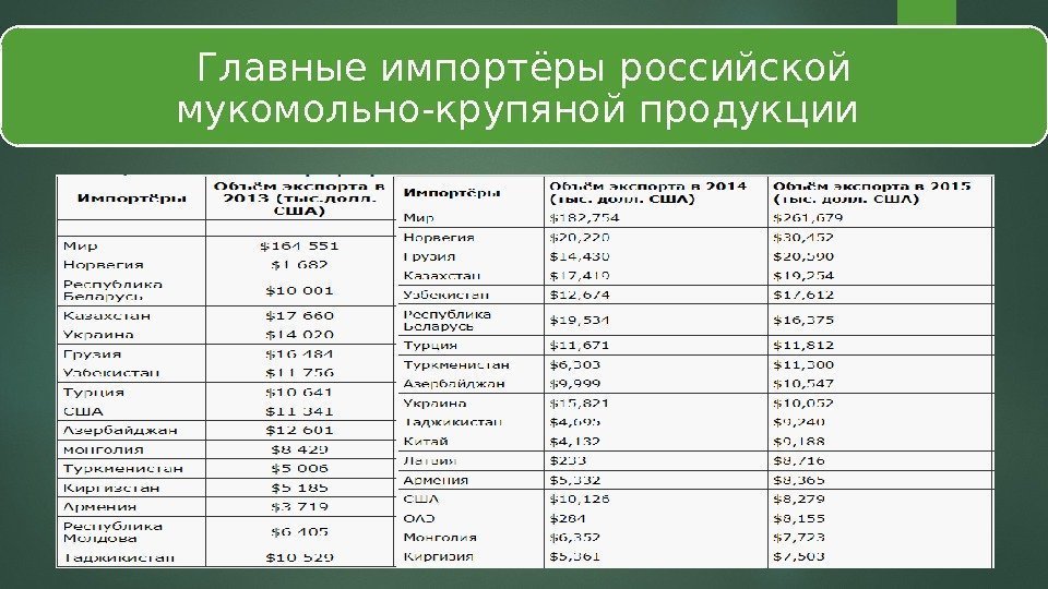 Главные импортёры российской мукомольно-крупяной продукции  