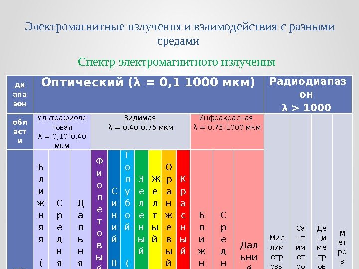 Оптическое излучение. Оптический диапазон электромагнитного излучения. Оптический излучение оптический диапазон. Спектр оптического излучения. Спектральный диапазон оптического излучения.