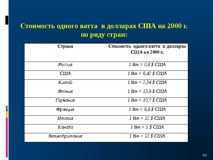 Стоимость одного ватта в долларах США на 2000 г.  по ряду стран: 