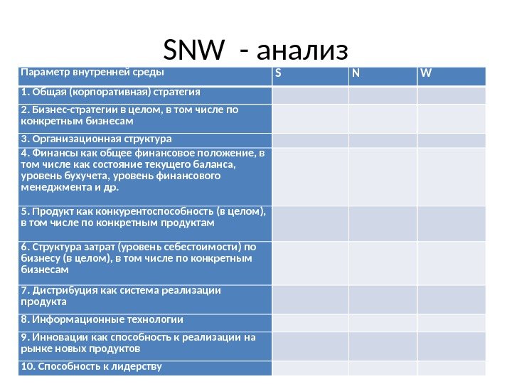 SNW - анализ Параметр внутренней среды S N W 1. Общая (корпоративная) стратегия 2.