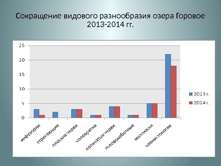 Сокращение видового разнообразия озера Горовое 2013 -2014 гг. 