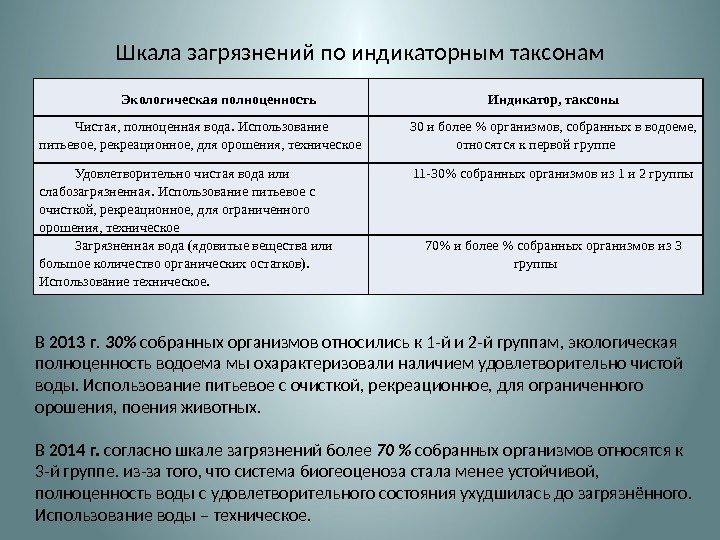 Шкала загрязнений по индикаторным таксонам Экологическая полноценность Индикатор, таксоны Чистая, полноценная вода. Использование питьевое,