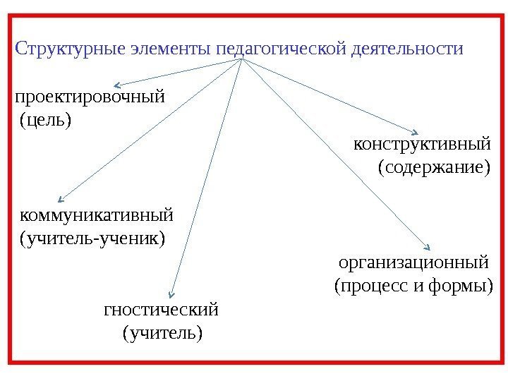 Структурные элементы педагогической деятельности проектировочный  ( цель )     
