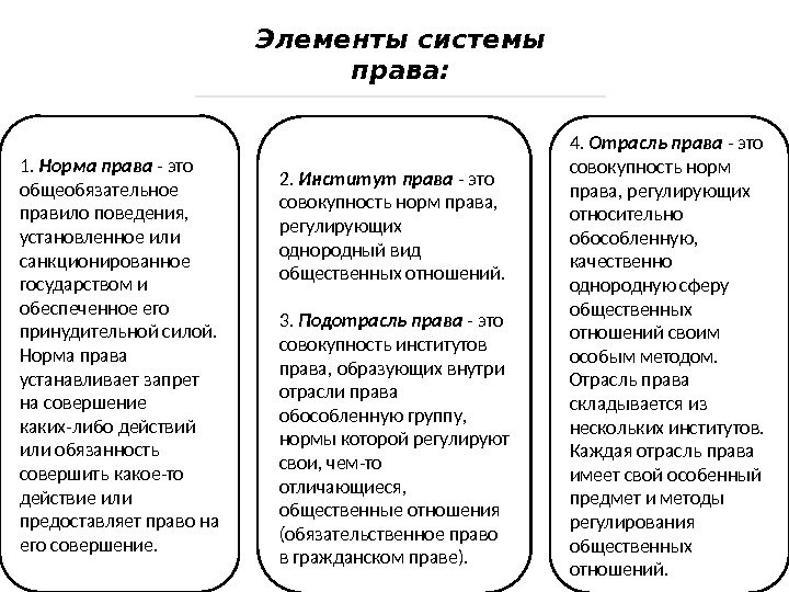 Элементы системы права: 1.  Норма права - это общеобязательное правило поведения,  установленное