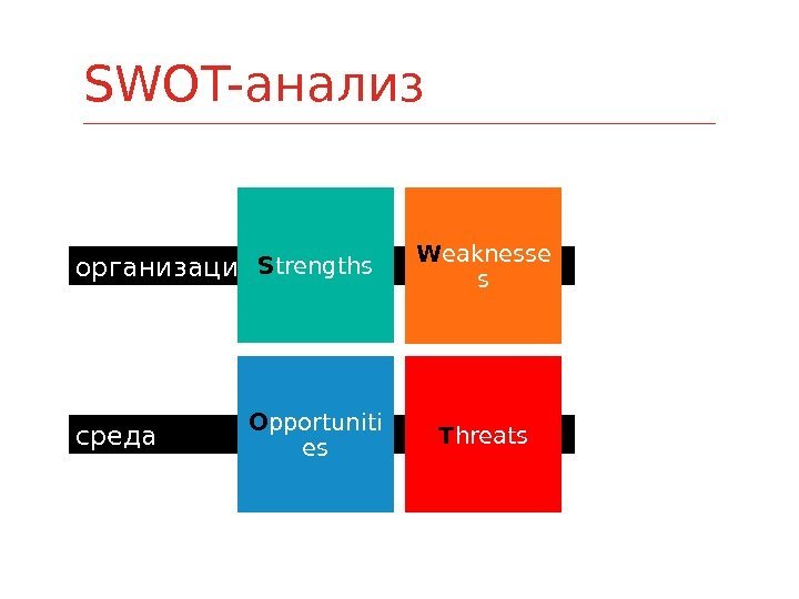 SWOT-анализ средаорганизация S trengths W eaknesse s O pportuniti es T hreats 