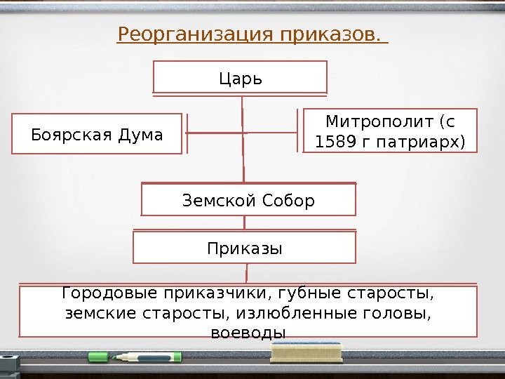 Царь боярская дума схема