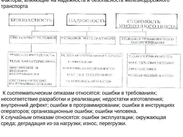 Факторы, влияющие на надежность и безопасность железнодорожного транспорта  К систематическим отказам относятся: ошибки